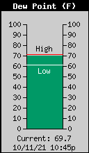 Current Outside Dewpoint