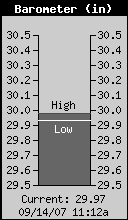 Current Barometer