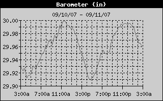 Barometer History