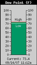 Current Outside Dewpoint