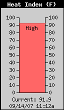 Current Heat Index