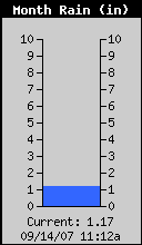 Monthly Rain Total