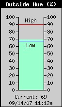 Current Outside Humidity