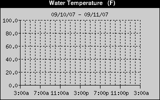 Water Temperature History