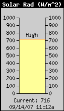 Current Solar Radiation