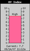 Current UV Index