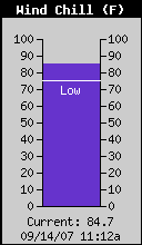 Current Wind Chill