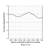 Water Level
